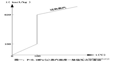 定型机使用过热蒸汽的缺点.png