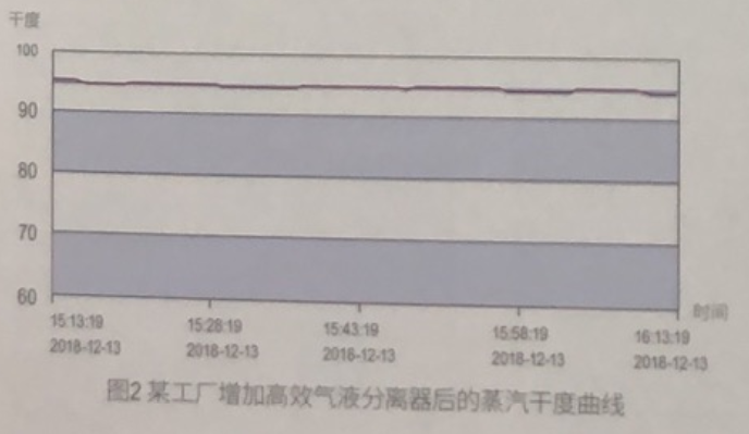 蒸汽干度对汽提、脱臭工艺的影响1.png
